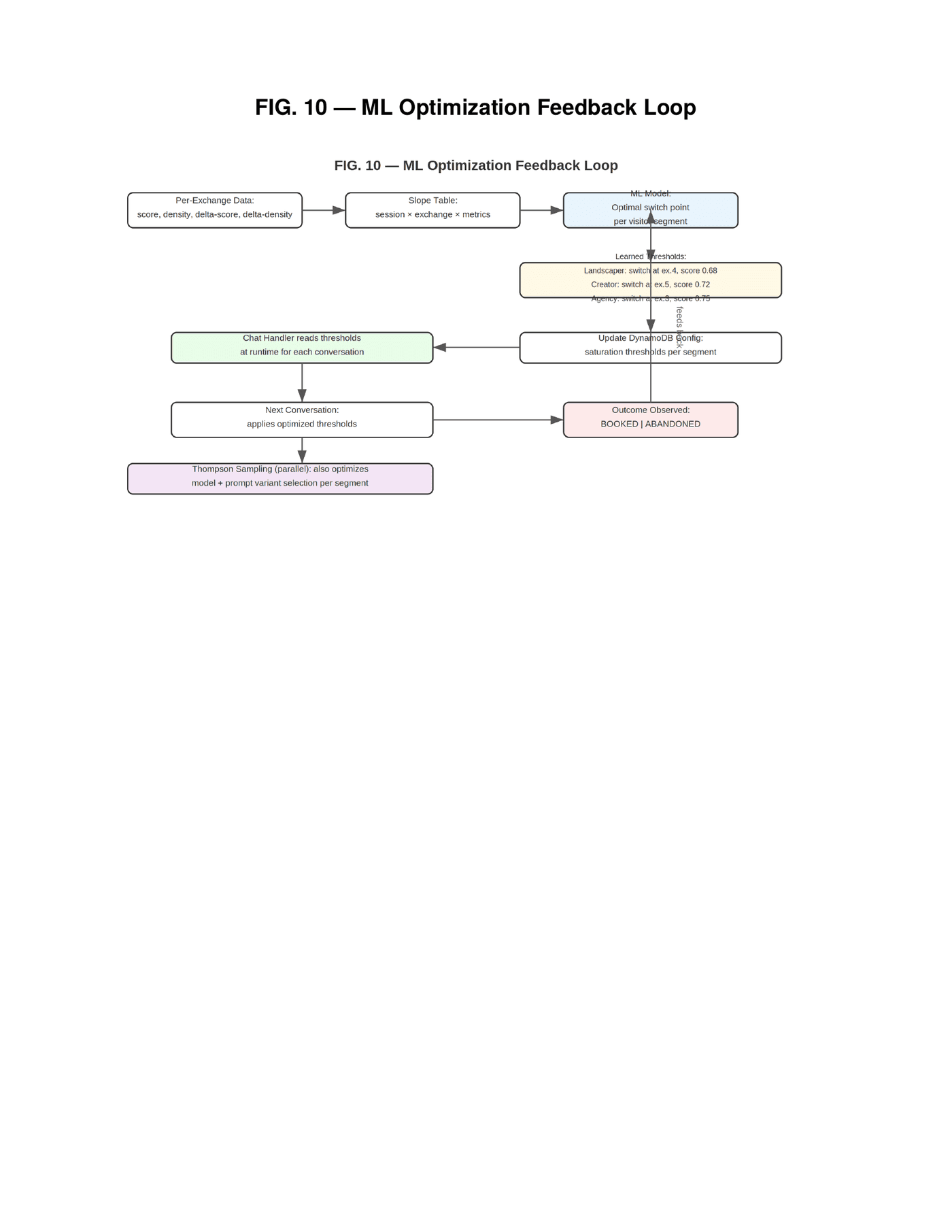 FIG. 10 — ML Optimization Feedback Loop showing per-exchange data feeding into slope analysis, ML model computing optimal switch points, and learned thresholds updating DynamoDB config