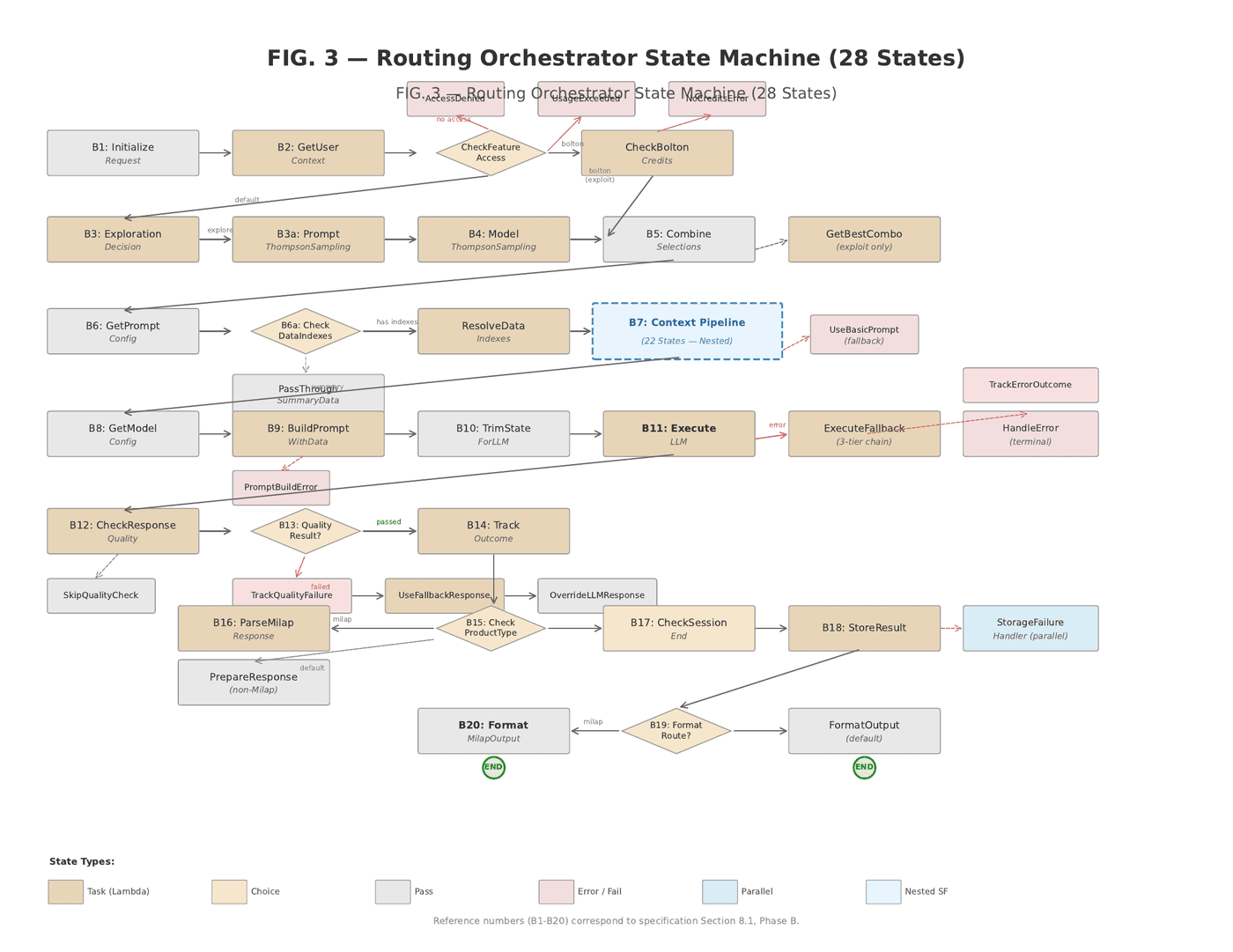 FIG. 3 — Routing Orchestrator State Machine showing all 28 states from InitializeRequest through FormatOutput