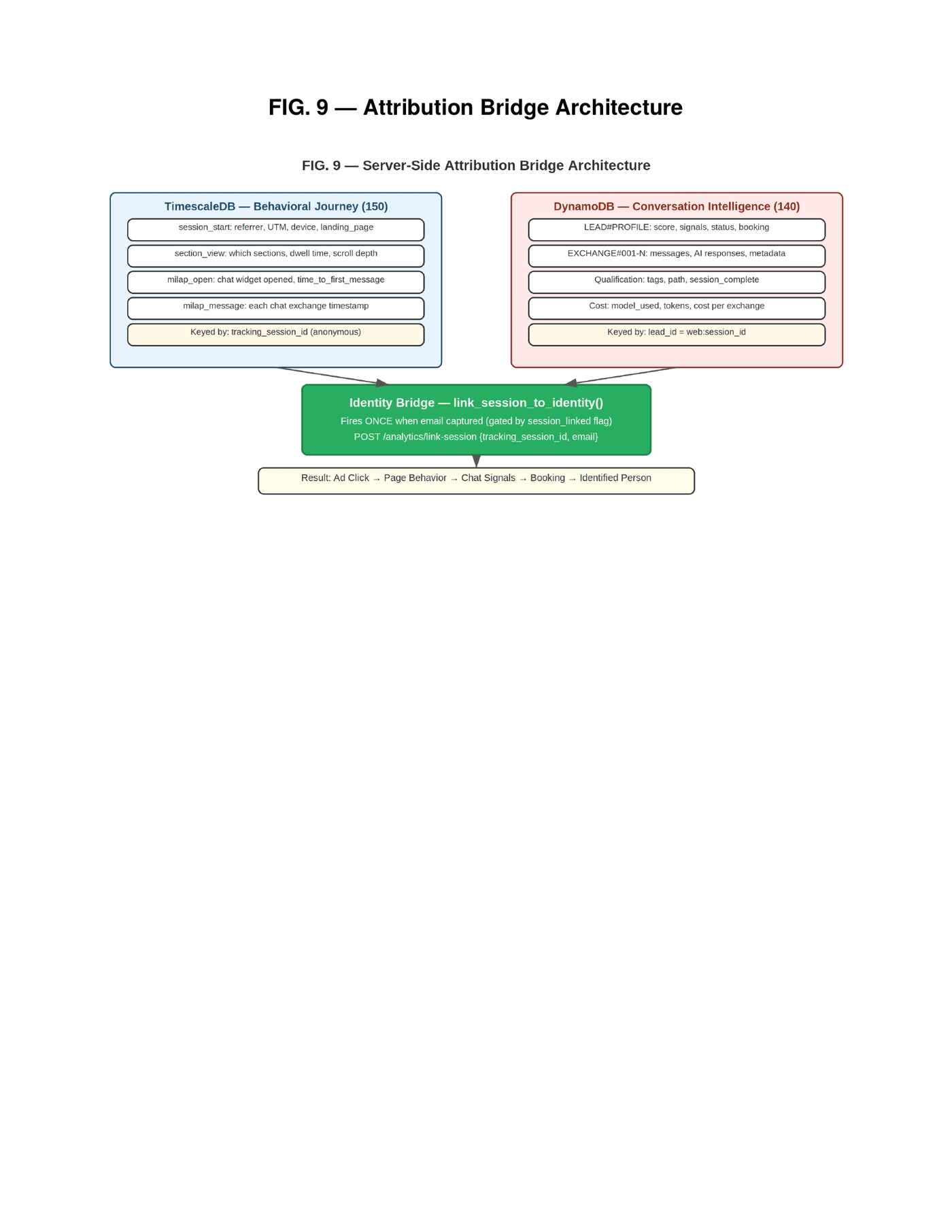 FIG. 9 — Server-Side Attribution Bridge Architecture showing the dual-database design with TimescaleDB for behavioral events and DynamoDB for conversation intelligence